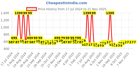 myntra.com Kuber Industries Green 6 Pieces Textured Planters kuber industries Price History Graph from 17 Jul 2024 to 21 Nov 2025