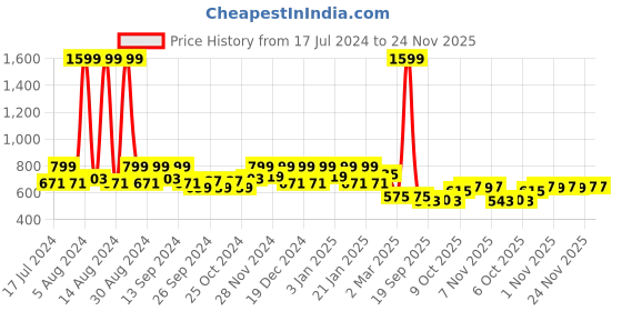 myntra.com Kuber Industries Green 6 Pieces Textured Planters kuber industries Price History Graph from 17 Jul 2024 to 24 Nov 2025