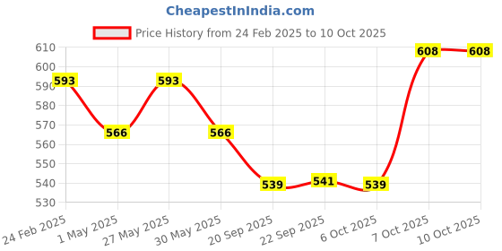myntra.com Kuber Industries Green 6 Pieces Textured Planters kuber industries Price History Graph from 24 Feb 2025 to 10 Oct 2025