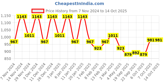myntra.com Kuber Industries Green 6 Pieces Textured Planters With Plate kuber industries Price History Graph from 7 Nov 2024 to 14 Oct 2025