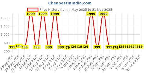 myntra.com Kuber Industries Green 6 Pieces Versatile Sturdy Flower Planters kuber industries Price History Graph from 4 May 2025 to 21 Nov 2025