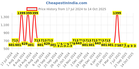myntra.com Kuber Industries Green 6 Pieces Water Bottle 1Ltr kuber industries Price History Graph from 17 Jul 2024 to 14 Oct 2025
