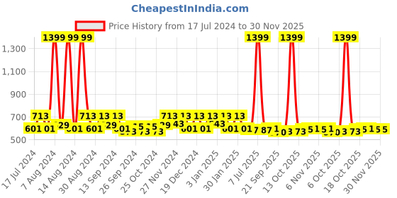 myntra.com Kuber Industries Green 6 Pieces Water Bottle 1Ltr kuber industries Price History Graph from 17 Jul 2024 to 30 Nov 2025