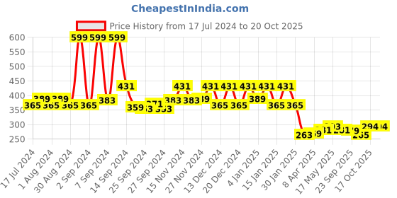 myntra.com Kuber Industries Green 7 Pocket Polka Dot Printed Jewellery Storage Bag kuber industries Price History Graph from 17 Jul 2024 to 19 Oct 2025