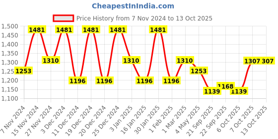 myntra.com Kuber Industries Green 8 Pieces Planters With Plates kuber industries Price History Graph from 7 Nov 2024 to 13 Oct 2025