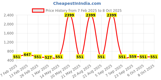 myntra.com Kuber Industries Green 8 Pieces Printed Cotton Regular Multi-Utility Saree Organisers kuber industries Price History Graph from 7 Feb 2025 to 8 Oct 2025