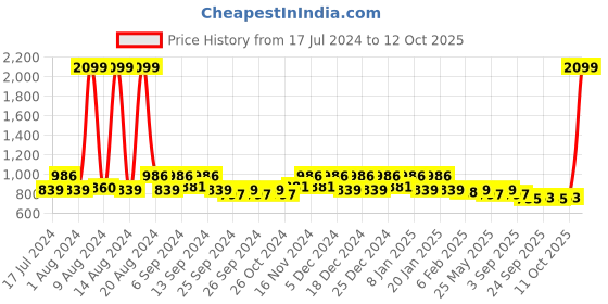 myntra.com Kuber Industries Green 9 Pieces Printed Water Bottle 1Ltr kuber industries Price History Graph from 17 Jul 2024 to 12 Oct 2025