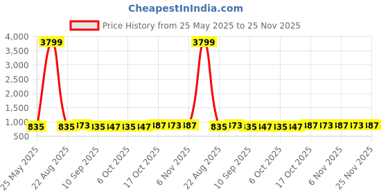 myntra.com Kuber Industries Green 9 Pieces Rembo Loose Water Bottles-1 L Each kuber industries Price History Graph from 25 May 2025 to 25 Nov 2025