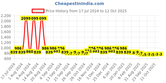 myntra.com Kuber Industries Green 9 Pieces Water Bottles 1 L kuber industries Price History Graph from 17 Jul 2024 to 12 Oct 2025