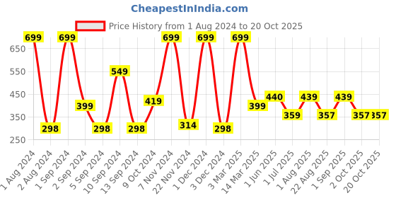 myntra.com Kuber Industries Green Abstract Printed Anti-Skid Bath Rug kuber industries Price History Graph from 1 Aug 2024 to 17 Oct 2025