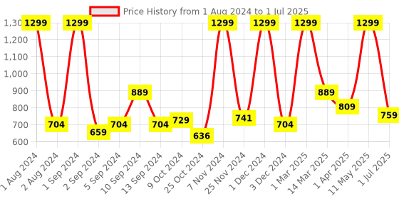 myntra.com Kuber Industries Green Abstract Printed Ceramic Liquid Soap Dispenser 320 ml kuber industries Price History Graph from 1 Aug 2024 to 1 Jul 2025