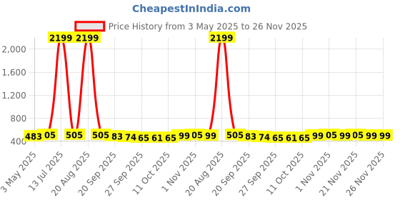 myntra.com Kuber Industries Green & Beige 2 Pieces Non-Woven Cloth Organisers kuber industries Price History Graph from 3 May 2025 to 25 Nov 2025
