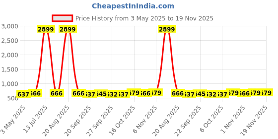 myntra.com Kuber Industries Green & Beige 3 Pieces Non-Woven Cloth Organisers kuber industries Price History Graph from 3 May 2025 to 19 Nov 2025