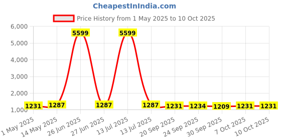 myntra.com Kuber Industries Green & Beige 6 Pieces Durable Multi-Utility Organisers kuber industries Price History Graph from 1 May 2025 to 10 Oct 2025