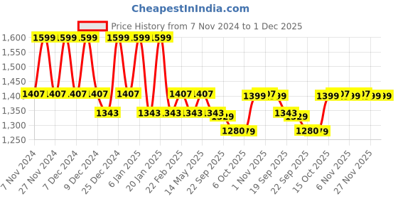 myntra.com Kuber Industries Green & Beige 6 Pieces Printed Cotton Foldable Laundry Bag 60 L Each kuber industries Price History Graph from 7 Nov 2024 to 1 Dec 2025