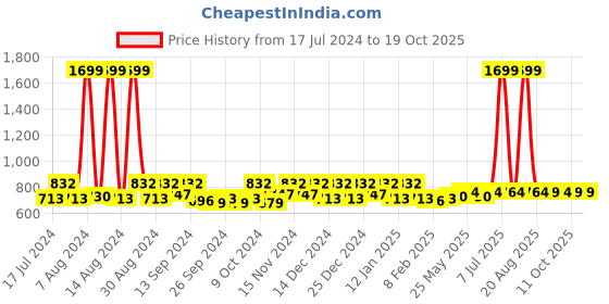 myntra.com Kuber Industries Green & Beige Bow Embellished Floral Printed Multi-Utility Organiser kuber industries Price History Graph from 17 Jul 2024 to 18 Oct 2025