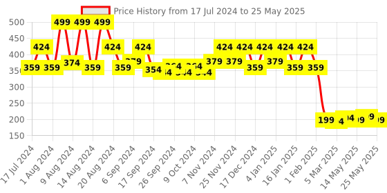 myntra.com Kuber Industries Green & Beige Floral Printed Rectangular Table Runner kuber industries Price History Graph from 17 Jul 2024 to 25 May 2025