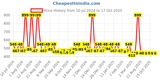 myntra.com Kuber Industries Green & Black 2-Pcs Kitchen Waste Pedal Dustbins With Handle - 5 L Each kuber industries Price History Graph from 10 Jul 2024 to 17 Oct 2025
