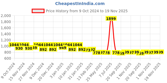 myntra.com Kuber Industries Green & Black 2 Pcs Regular Disney Printed Organisers kuber industries Price History Graph from 9 Oct 2024 to 18 Nov 2025