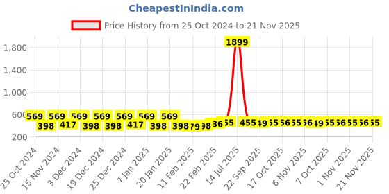 myntra.com Kuber Industries Green & Black 2 Pieces Drawer Organisers kuber industries Price History Graph from 25 Oct 2024 to 21 Nov 2025