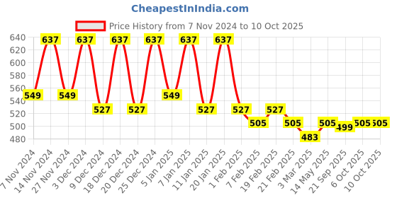 myntra.com Kuber Industries Green & Black 2 Pieces Multi-Utility Organisers kuber industries Price History Graph from 7 Nov 2024 to 10 Oct 2025