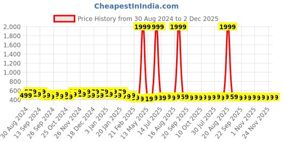 myntra.com Kuber Industries Green & Black 2 Pieces Pedal Dustbins 5L Each kuber industries Price History Graph from 30 Aug 2024 to 1 Dec 2025
