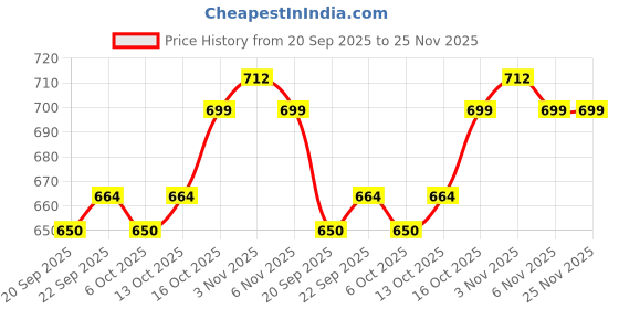 myntra.com Kuber Industries Green & Black 2 Pieces Printed Cotton Comfort Chair Pads kuber industries Price History Graph from 20 Sep 2025 to 24 Nov 2025