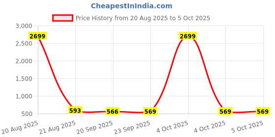 myntra.com Kuber Industries Green & Black 2 Pieces Printed Drawer Organisers With Transparent Lid kuber industries Price History Graph from 20 Aug 2025 to 5 Oct 2025