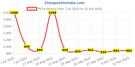 myntra.com Kuber Industries Green & Black 2 Pieces Printed Under Bed Storage Organisers kuber industries Price History Graph from 7 Jul 2025 to 12 Oct 2025