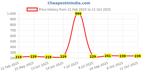 myntra.com Kuber Industries Green & Black 2 Pieces Regular Cloth Travel Organisers kuber industries Price History Graph from 21 Feb 2025 to 11 Oct 2025