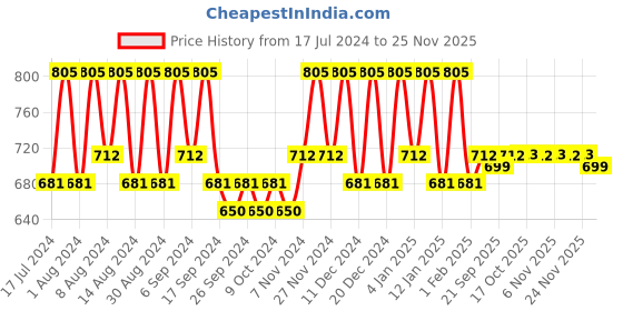 myntra.com Kuber Industries Green & Black 24 Pieces Regular Shoes Organiser kuber industries Price History Graph from 17 Jul 2024 to 24 Nov 2025