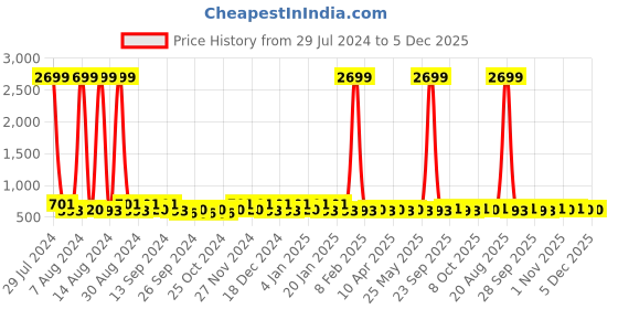 myntra.com Kuber Industries Green & Black 24 Pieces Reusable Shoes Organiser kuber industries Price History Graph from 29 Jul 2024 to 5 Dec 2025