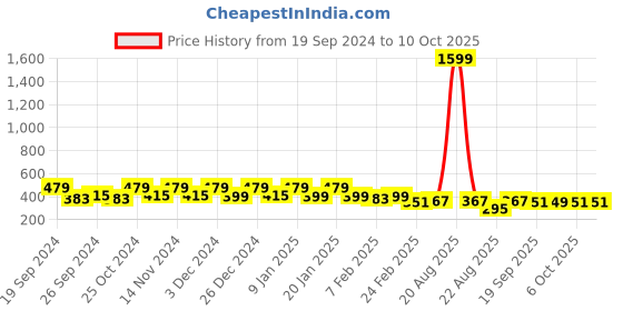 myntra.com Kuber Industries Green & Black 3 Pieces AntiSlip Textured Doormats kuber industries Price History Graph from 19 Sep 2024 to 9 Oct 2025