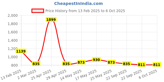 myntra.com Kuber Industries Green & Black 3 Pieces Artificial Vine Plants With Pot kuber industries Price History Graph from 13 Feb 2025 to 5 Oct 2025