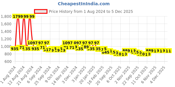 myntra.com Kuber Industries Green & Black 3 Pieces Fake Plants With Pot kuber industries Price History Graph from 1 Aug 2024 to 4 Dec 2025