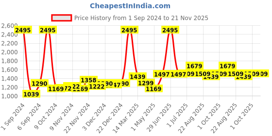 myntra.com Kuber Industries Green & Black 3 Pieces Geometric Ceramic Toothbrush Holder with Tray kuber industries Price History Graph from 1 Sep 2024 to 20 Nov 2025