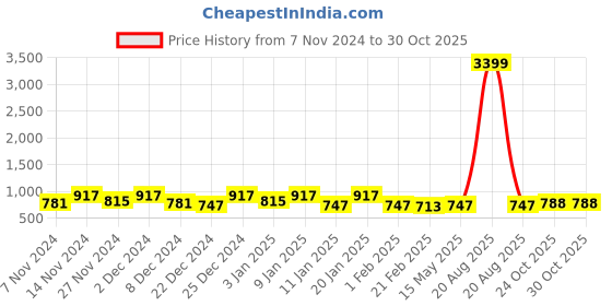 myntra.com Kuber Industries Green & Black 3 Pieces Marvel Hulk Printed Laundry Bags 45L Each kuber industries Price History Graph from 7 Nov 2024 to 29 Oct 2025