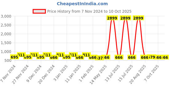 myntra.com Kuber Industries Green & Black 3 Pieces Multi-Utility Organiser kuber industries Price History Graph from 7 Nov 2024 to 9 Oct 2025