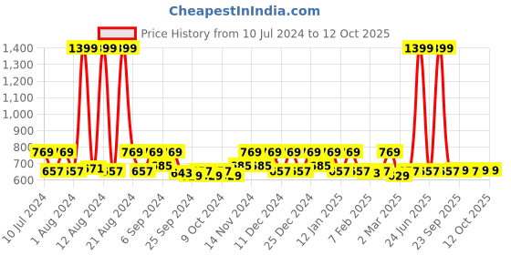 myntra.com Kuber Industries Green & Black 3-Pieces Pedal Dustbins- 5 L Each kuber industries Price History Graph from 10 Jul 2024 to 12 Oct 2025