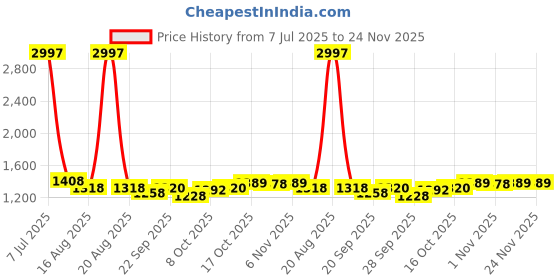 myntra.com Kuber Industries Green & Black 3 Pieces Printed Under Bed Storage Organisers kuber industries Price History Graph from 7 Jul 2025 to 23 Nov 2025