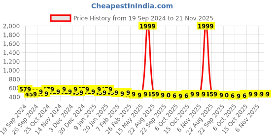myntra.com Kuber Industries Green & Black 4 Pcs Textured Cotton Anti-Slip Doormats kuber industries Price History Graph from 19 Sep 2024 to 20 Nov 2025