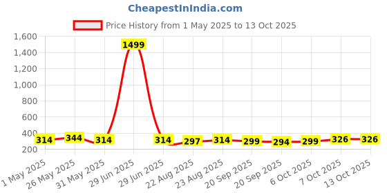 myntra.com Kuber Industries Green & Black 4 Pieces Versatile & Sturdy Flower Planters kuber industries Price History Graph from 1 May 2025 to 13 Oct 2025