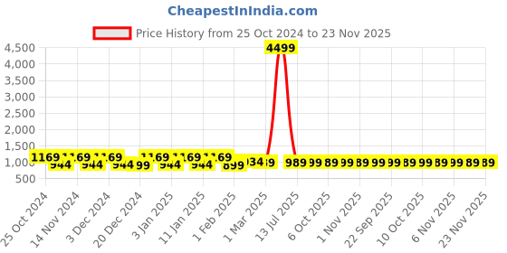 myntra.com Kuber Industries Green & Black 6 Pieces Drawer Organisers kuber industries Price History Graph from 25 Oct 2024 to 23 Nov 2025