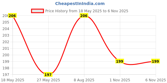 myntra.com Kuber Industries Green and Black 6 Pieces Printed Shoe Cover Bags kuber industries Price History Graph from 18 May 2025 to 1 Nov 2025