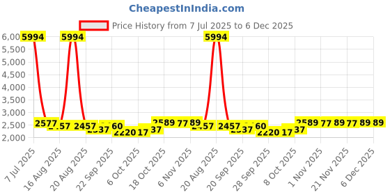 myntra.com Kuber Industries Green & Black 6 Pieces Printed Under Bed Storage Organisers kuber industries Price History Graph from 7 Jul 2025 to 6 Dec 2025