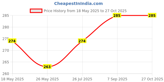 myntra.com Kuber Industries Green and Black 8 Pieces Printed Shoe Cover Bags kuber industries Price History Graph from 18 May 2025 to 26 Oct 2025