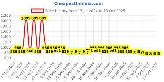 myntra.com Kuber Industries Green & Black 9 Pieces Water Bottle 1Ltr kuber industries Price History Graph from 17 Jul 2024 to 13 Oct 2025