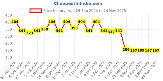 myntra.com Kuber Industries Green & Black Anti-Skid Door Mats kuber industries Price History Graph from 25 Sep 2024 to 24 Nov 2025
