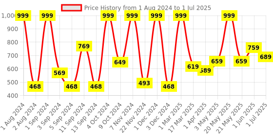 myntra.com Kuber Industries Green & Black Artificial Plant With Pot kuber industries Price History Graph from 1 Aug 2024 to 1 Jul 2025