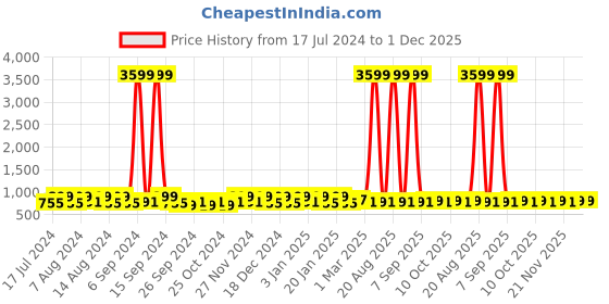 myntra.com Kuber Industries Green & Black Avengers Printed 3 Pcs Multi-Utility Organisers 33 Ltr kuber industries Price History Graph from 17 Jul 2024 to 1 Dec 2025